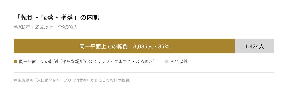 転倒・転落・墜落9,509人の内訳。同一平面上での転倒が8,085人で85%、それ以外が1,424人