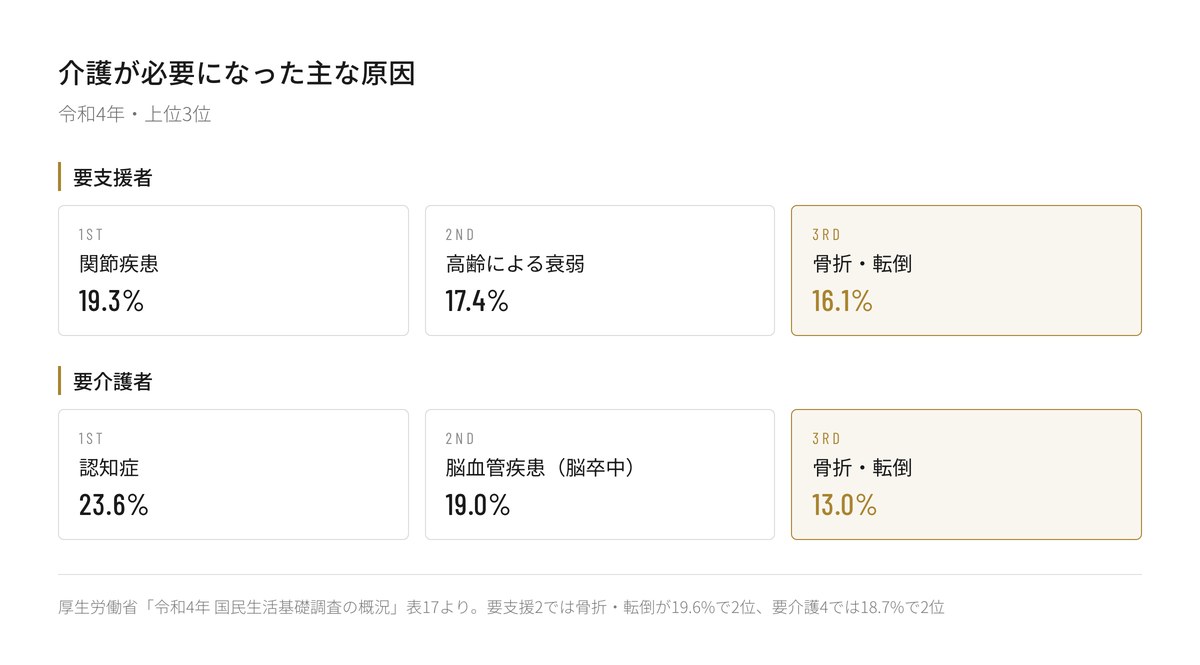 介護が必要になった主な原因の上位3位。要支援者は関節疾患19.3%、高齢による衰弱17.4%、骨折・転倒16.1%。要介護者は認知症23.6%、脳血管疾患19.0%、骨折・転倒13.0%