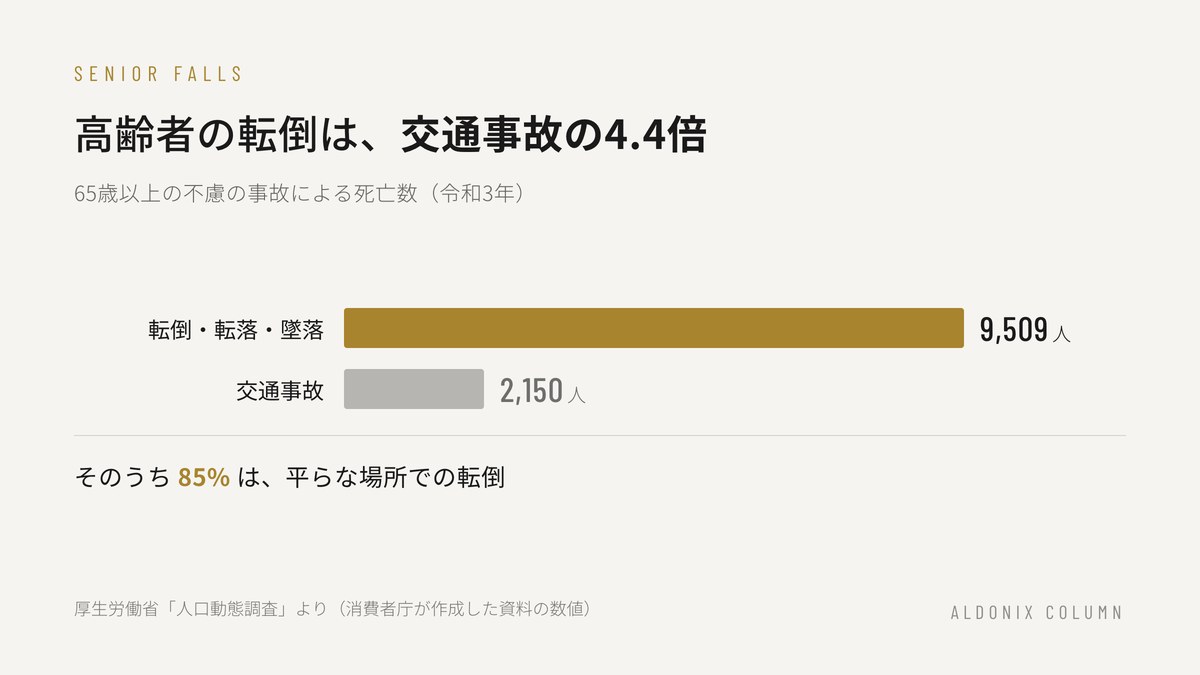 高齢者の転倒は交通事故の4.4倍という統計を示した記事のサムネイル